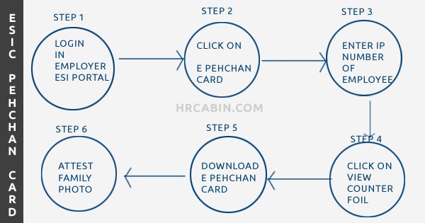 ESIC E Pehchan Card Download Process