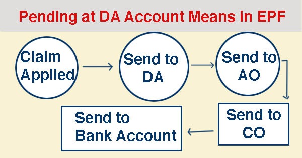 Pending at DA Account Means in EPF